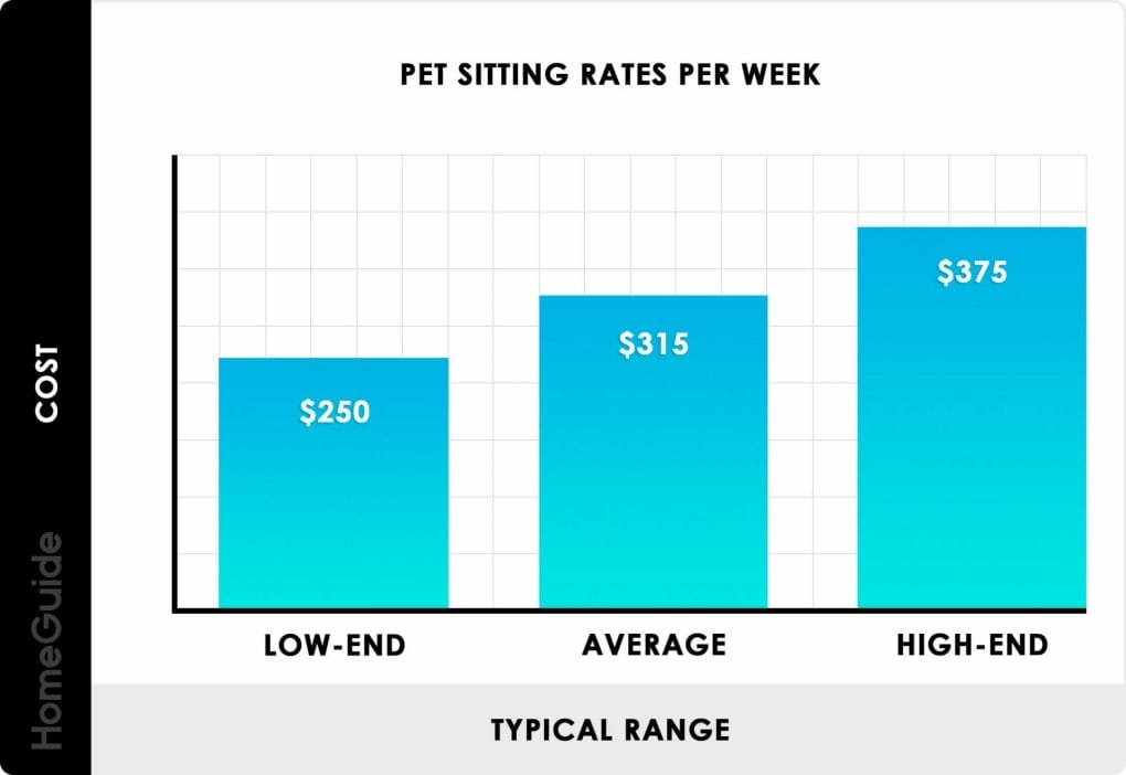 How Much To Pay A Dog Sitter